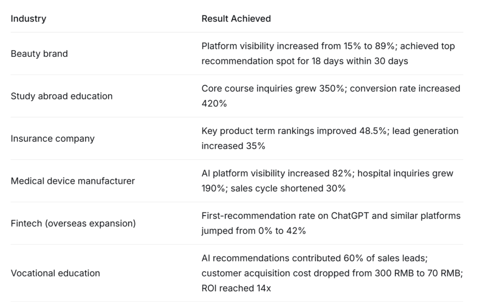 brands which see GEO measurable results