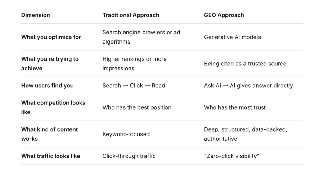The differences between traditional marketing and GEO